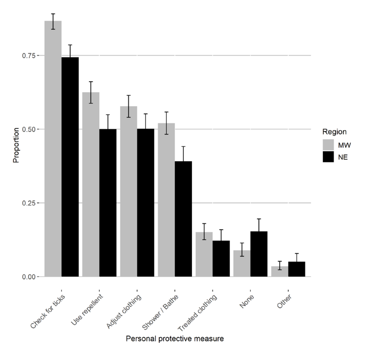 Use of personal protective measures vary between the Midwest and the Northeast. 