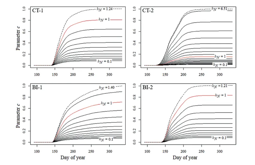 Cumulative mean probability a surviving nymph will find a host by time t (parameter c), calculated for each study site in 2016. Solid lines represent estimates of c(t) using increasing values of the host association ratio hN on a logarithmic scale. Lowest line corresponds to hN = 0.1 (indicating that larvae are 10 times more likely to infest mice than are nymphs), while the uppermost dashed line corresponds to the upper bound of hN (for which c = 1).